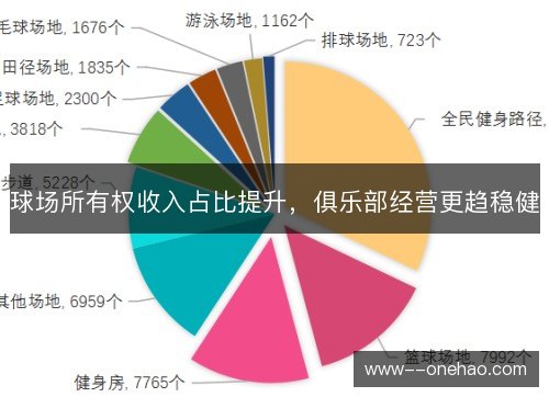 球场所有权收入占比提升，俱乐部经营更趋稳健